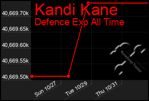 Total Graph of Kandi Kane