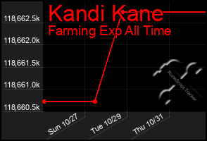 Total Graph of Kandi Kane