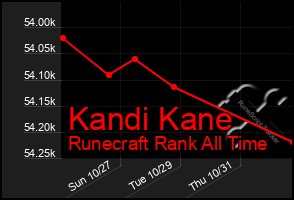 Total Graph of Kandi Kane