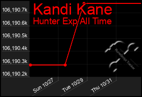 Total Graph of Kandi Kane