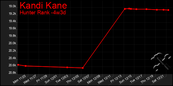 Last 31 Days Graph of Kandi Kane