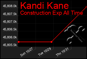 Total Graph of Kandi Kane