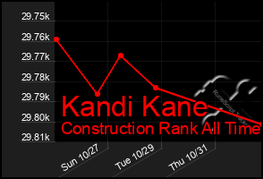 Total Graph of Kandi Kane