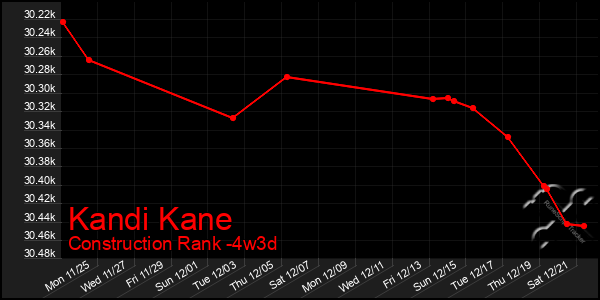 Last 31 Days Graph of Kandi Kane