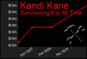 Total Graph of Kandi Kane