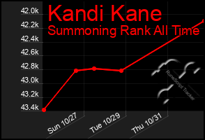 Total Graph of Kandi Kane