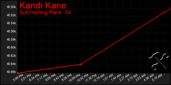 Last 24 Hours Graph of Kandi Kane