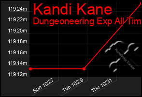 Total Graph of Kandi Kane