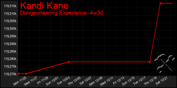 Last 31 Days Graph of Kandi Kane