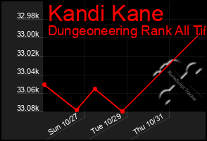 Total Graph of Kandi Kane