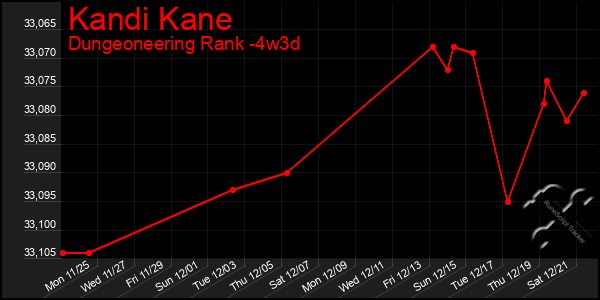 Last 31 Days Graph of Kandi Kane