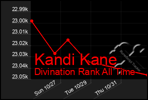 Total Graph of Kandi Kane