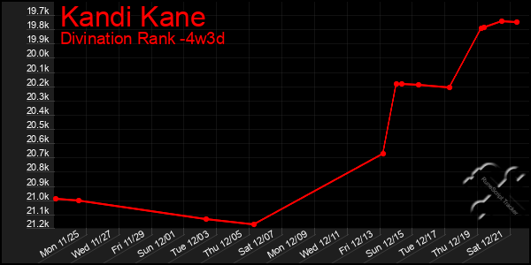 Last 31 Days Graph of Kandi Kane