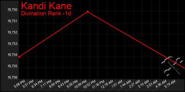 Last 24 Hours Graph of Kandi Kane