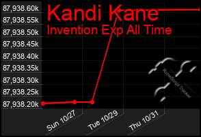 Total Graph of Kandi Kane