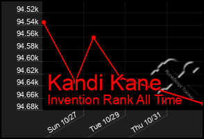 Total Graph of Kandi Kane