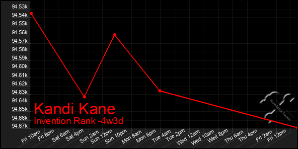 Last 31 Days Graph of Kandi Kane