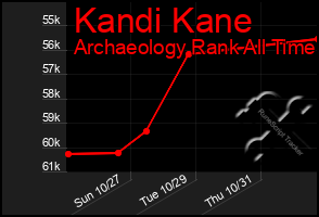 Total Graph of Kandi Kane