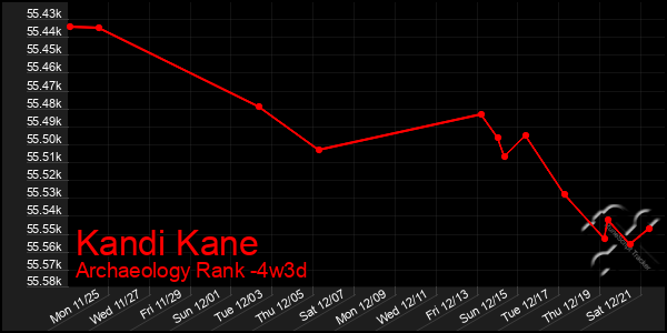 Last 31 Days Graph of Kandi Kane