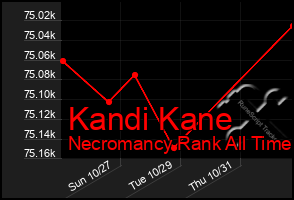 Total Graph of Kandi Kane