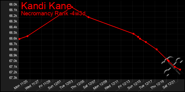 Last 31 Days Graph of Kandi Kane