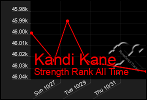 Total Graph of Kandi Kane