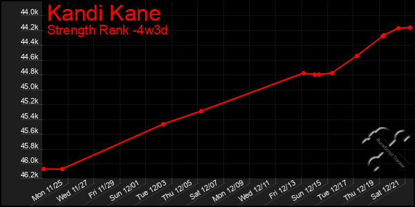 Last 31 Days Graph of Kandi Kane