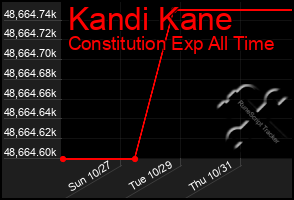 Total Graph of Kandi Kane