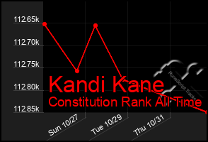 Total Graph of Kandi Kane