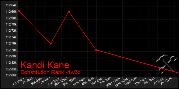 Last 31 Days Graph of Kandi Kane