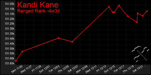 Last 31 Days Graph of Kandi Kane