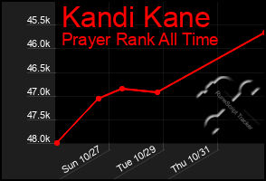 Total Graph of Kandi Kane