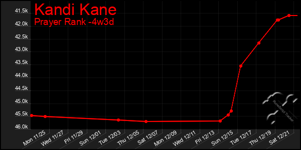 Last 31 Days Graph of Kandi Kane