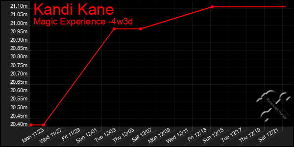 Last 31 Days Graph of Kandi Kane