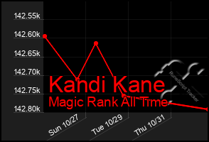 Total Graph of Kandi Kane