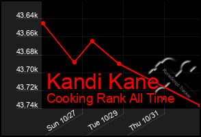 Total Graph of Kandi Kane