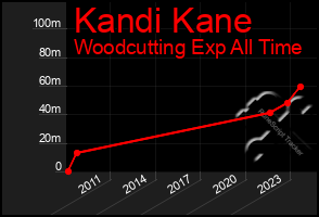 Total Graph of Kandi Kane