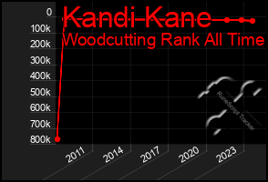 Total Graph of Kandi Kane