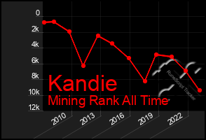 Total Graph of Kandie