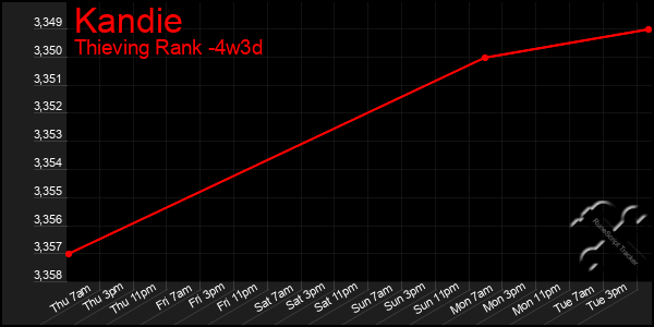 Last 31 Days Graph of Kandie