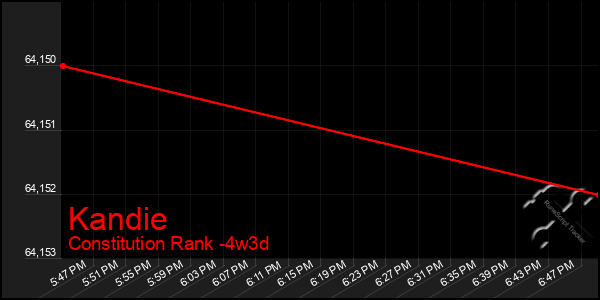 Last 31 Days Graph of Kandie