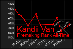 Total Graph of Kandii Van