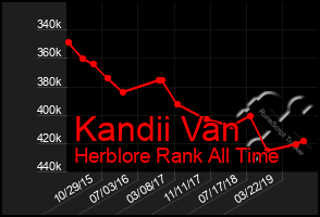 Total Graph of Kandii Van