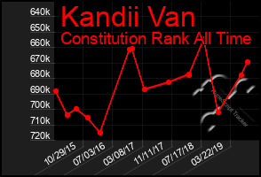 Total Graph of Kandii Van