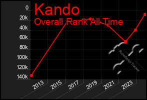 Total Graph of Kando