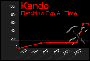 Total Graph of Kando