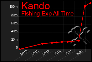 Total Graph of Kando