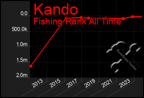 Total Graph of Kando