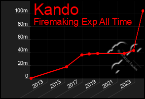 Total Graph of Kando