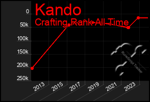 Total Graph of Kando